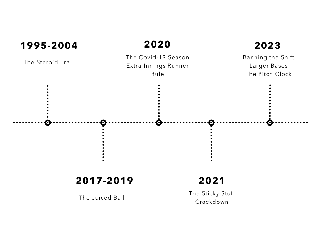 Minimalist Timeline Diagram